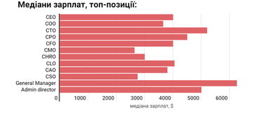 Скільки заробляють українські айтівці: результати опитування