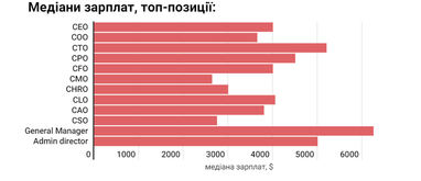 Сколько зарабатывают украинские айтишники: результаты опроса