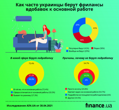 Как часто украинцы берут фрилансы вдобавок к основной работе (инфографика)