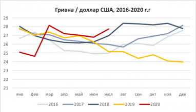 Чого очікувати від курсу в серпні?