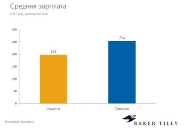 12 країн - конкурентів України щодо світового капіталу