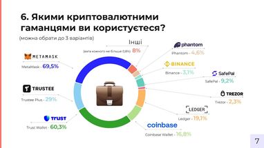 66,6% криптоентузіастів віддають перевагу картці Trustee Plus, а їх доходи від аірдропів вище середньої зарплати по країні — соцдослідження