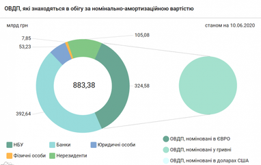 Банки начали избавляться от ОВГЗ