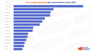 Топ-15 нових і вживаних авто, виготовлених в Китаї, 2025