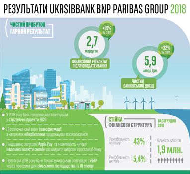 Финансовый результат UKRSIBBANK BNP Paribas Group в 2018 году - 2,7 млрд грн