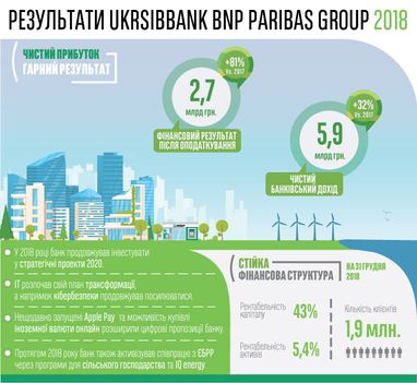 Фінансовий результат UKRSIBBANK BNP Paribas Group в 2018 році — 2,7 млрд грн
