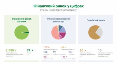 В сентябре количество банков и небанковских учреждений сократилось - НБУ