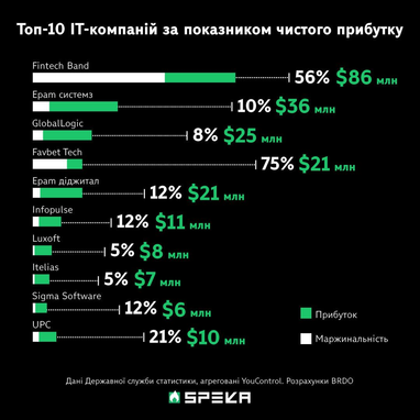 Доходи на одного працівника у ТОП IT-компаній