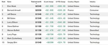 Рейтинг самых богатых людей мира по версии Bloomberg