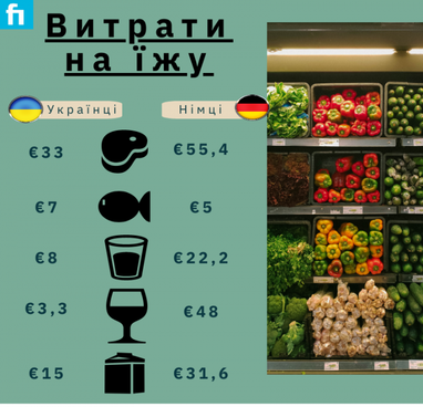 Витрати українців та німців на їжу (інфографіка)