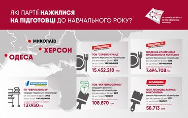 З 1 вересня! Представники яких партій заробляли на школярах