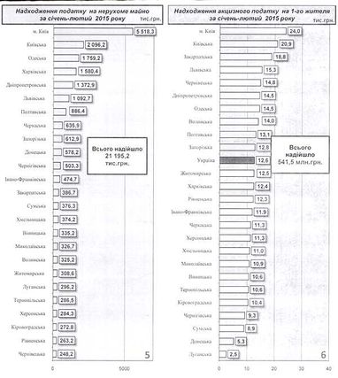 Первые итоги децентрализации: бюджетный рост и трансфертные дыры