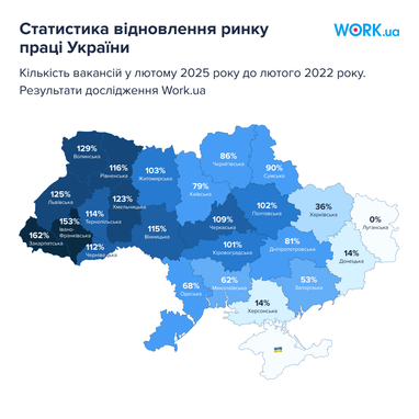 Від початку повномасштабного вторгнення ринок праці в Україні відновився на 93% — дослідження Work.ua