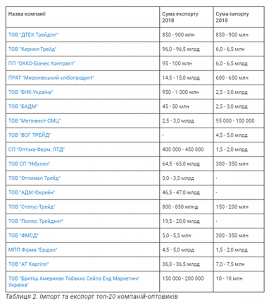 Топ-20 компаній-оптовиків: більшість у столиці та причетні до офшорів - дослідження (таблиця)