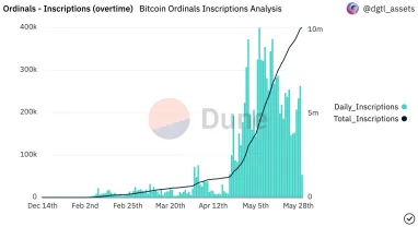 Количество NFT на базе Bitcoin превысило 10 миллионов