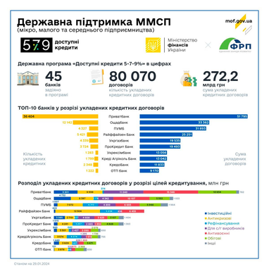 Скільки пільгових кредитів отримав бізнес від початку повномасштабного вторгнення (інфографіка)
