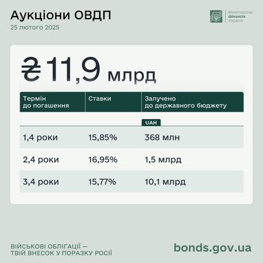 Минфин разместил ОВГЗ еще на ₴11,9 миллиарда