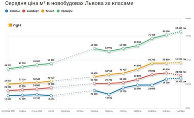 Ціни у львівських новобудовах за класами житла
