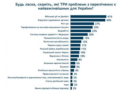 Українці назвали три головні проблеми країни (інфографіка)