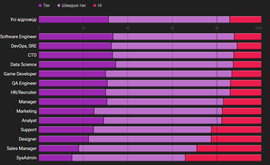 Инфографика: Dou.ua