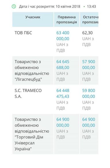 Украинская компания выиграла тендер на ремонт дороги за 62 гривны 30 копеек (инфографика)
