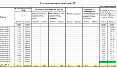 Чого очікувати від курсу цього тижня — думка банкірки