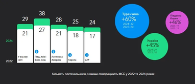 Исследование: украинский бизнес ответил, ожидает ли рост в 2024 году (инфографика)