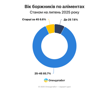 Украинцы нарастили задолженность по алиментам — статистика