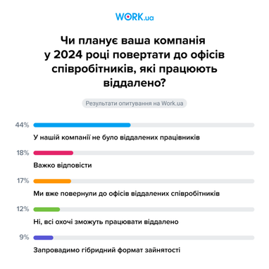 Інфографіка: Work.ua