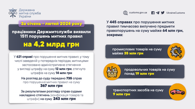 Інфографіка: customs.gov.ua