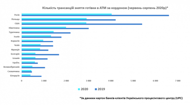 Більш як 500 млн гривень: де і скільки українці витрачали грошей за кордоном цього літа