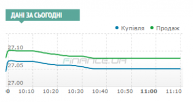 Міжбанк: торги стартували з рівнів 27,07/27,10 UAH/USD