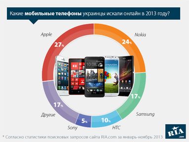 Які мобільні телефони шукали українці в 2013 році?