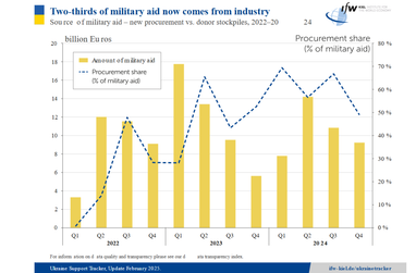 У IfW Kiel підрахували, скільки західної допомоги Україна отримала за три роки війни (інфографіка)