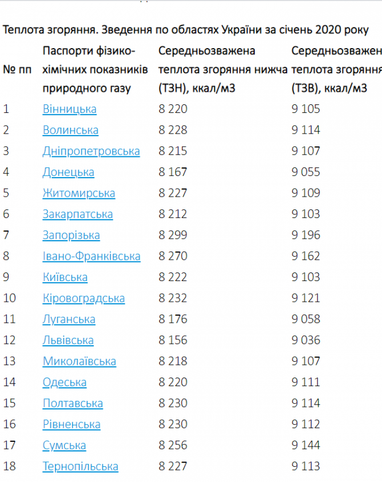 Якість газу в січні 2020 року по областях України (інфографіка)