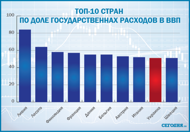 Украина оказалась чемпионом по уровню госрасходов среди развивающихся стран: инфографика