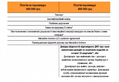 Як українцям придбати закордонні цінні папери для пенсійного забезпечення (інфографіка)