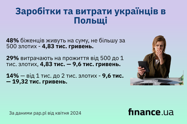 Скільки заробляють та як витрачають українці в Польщі (інфографіка)