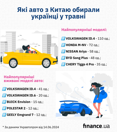 Какие авто из Китая выбирали украинцы в мае (инфографика)