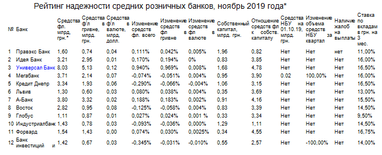 Universal Bank в ТОП-5 рейтинга надежности банков Украины