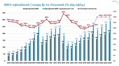 Інфляція та ВВП: на що чекати у 2025 році — аналітика від експерта