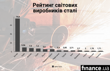 Україна знову опустилася на 13-е місце в рейтингу виробників сталі (інфографіка)