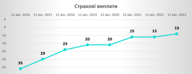 СК «Экспресс Страхование» подтвердила свою позицию в десятке лучших страховых компаний Украины из КАСКО по итогам 2023 года