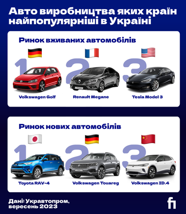 Какие автопроизводители наиболее популярны в Украине