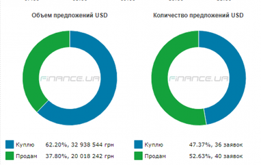 Курс готівкового долара