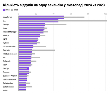 Времена «100 кандидатов на вакансию» прошли. Что происходит на украинском IT-рынке труда