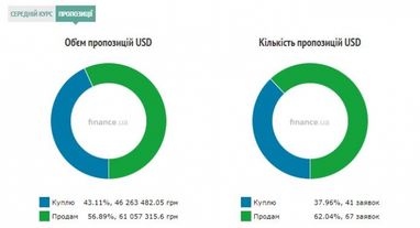 Курс готівкового долара