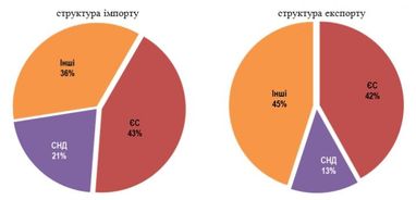 Украина увеличила торговлю со странами ЕС (инфографика)