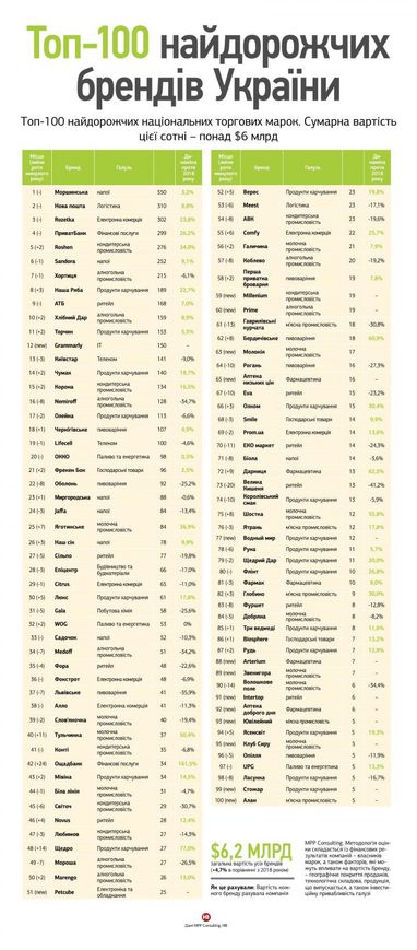 Топ-100 самых дорогих брендов Украины - рейтинг