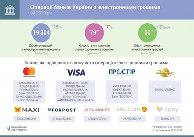 Украинцы переходят на электронные деньги, — НБУ